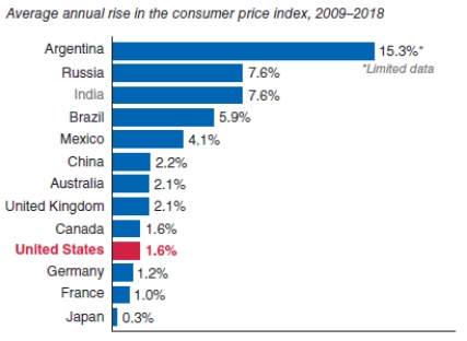 The figure shows inflation from 2009 to 2018 for countries in the Organization for Economic Cooperation and Development (OECD) . The country with the highest inflation rate was:   A) Switzerland. B) Argentina. C) Turkey. D) Italy.