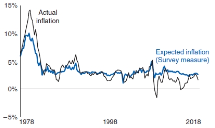 The figure shows inflation expectations and actual inflation for U.S. consumers over time. Which of the following statements correctly describes the relationship between these rates?   A) Actual inflation and inflation expectations seem to behave independently. B) Actual inflation and inflation expectations are exactly the same over time. C) Actual inflation tends to follow inflation expectations. D) Actual inflation and inflation expectations have an inverse relationship.
