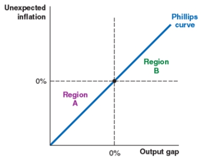 <strong>Consider the Phillips curve shown here. In region A: </strong> A)inflation equals expected inflation. B)inflation rises above expected inflation. C)there is insufficient demand. D)the output gap is positive.