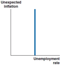 <strong>Which of the graphs shows the correct shape of the labor market Phillips curve?</strong> A) B) C) D)