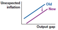 <strong>Suppose the Chinese economy is experiencing significant excess demand. Which figure shows the effect on the Phillips curve in China?</strong> A) B) C) D)