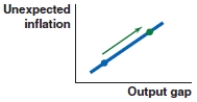 The output gap becomes more positive in Canada. Which figure shows the effect on the Phillips curve in Canada? A)    B)    C)    D)   