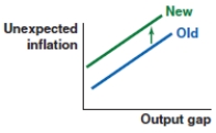 The output gap becomes more positive in Canada. Which figure shows the effect on the Phillips curve in Canada? A)    B)    C)    D)   