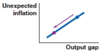 The output gap becomes more positive in Canada. Which figure shows the effect on the Phillips curve in Canada? A)    B)    C)    D)   