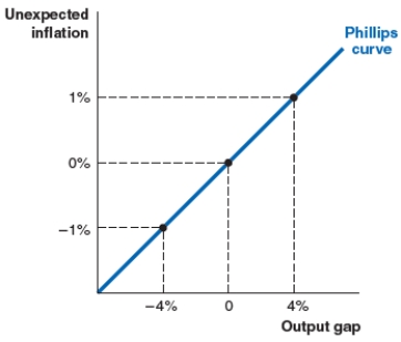Suppose that in a given country, the line of best fit approximates the Phillips curve shown here. (a) Next year, you expect GDP to be 4% above potential GDP. Current inflation expectations are at 2%. How much does your salary have to change in nominal terms in order to maintain your purchasing power at the current level? (b) Next year, you expect GDP to be 4% below potential GDP. Current inflation expectations are at 2%. How much does your salary have to change in nominal terms in order to maintain your purchasing power at the current level? (c) Next year, you expect GDP to be equal to potential GDP. Current inflation expectations are at 2%. How much does your salary have to change in nominal terms in order to maintain your purchasing power at the current level?   