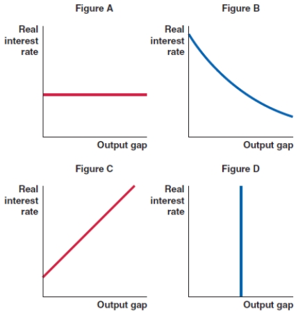 <strong>Which of the figures correctly represents the shape of the IS curve? </strong> A)Figure A B)Figure B C)Figure C D)Figure D
