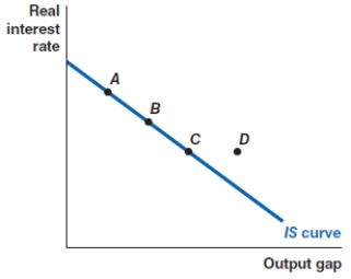 <strong>Which of the following shows the correct effect on the IS curve of a decrease in personal income tax rates? </strong> A)a movement from point A to point D B)a movement from point A to point B C)a movement from point C to point B D)a movement from point C to point D