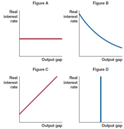 Which of the figures shown here correctly represents the shape of the MP curve?   A) Figure A B) Figure B C) Figure C D) Figure D