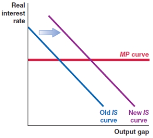 In October 2019, the Federal Reserve lowered the Federal Funds rate in the economy. Which of the following figures shows the correct effect on the MP curve? A)    B)    C)    D)   