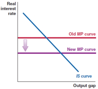 In October 2019, the Federal Reserve lowered the Federal Funds rate in the economy. Which of the following figures shows the correct effect on the MP curve? A)    B)    C)    D)   