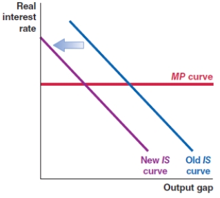 Which of the following shows the correct effect on the IS-MP framework if there is a credit crunch the economy, meaning banks are unwilling to lend except at high interest rates? A)    B)    C)    D)   