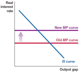 Which of the following shows the correct effect on the IS-MP framework if there is a credit crunch the economy, meaning banks are unwilling to lend except at high interest rates? A)    B)    C)    D)   