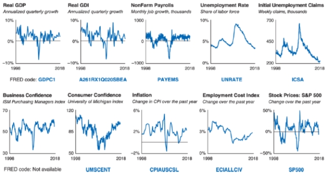 Refer to the data dashboard shown. Which indicator tells you what managers are planning? A) Consumer confidence B) Inflation C) Business confidence D) Unemployment rate