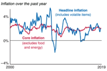 Consider the chart that shows core inflation and headline inflation. Explain the difference between the two measures of inflation.