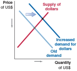 Which of the following figures shows the correct shift in the US dollar market when US exports increase? A) B) C) D)