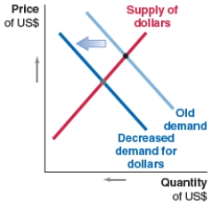 Which of the following figures shows the correct shift in the US dollar market when US exports increase? A) B) C) D)