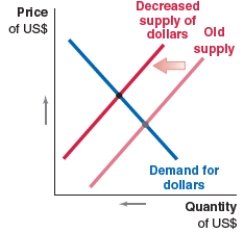 Which of the following figures shows the correct shift in the US dollar market when financial inflows into the US increase? A) B) C) D)