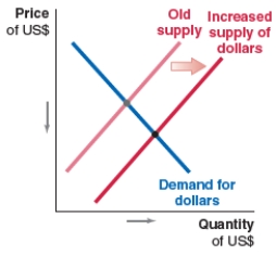 Which of the following figures shows the correct shift in the US dollar market when financial inflows into the US increase? A) B) C) D)