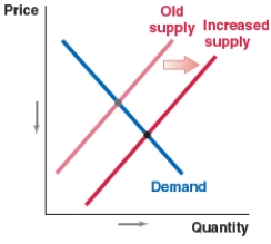 Which of the following figures shows the correct shift in the market for Ugandan shillings (the currency of Uganda) when Ugandan GDP increases? A) B) C) D)