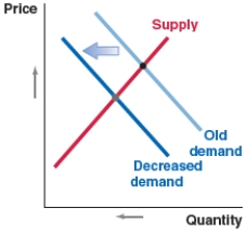 Which of the following figures shows the correct shift in the Croatian kuna (the currency of Croatia)  market if the value of the kuna is expected to rise in the near future? A)    B)    C)    D)   