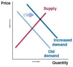 Which of the following figures shows the correct shift in the market for the Japanese yen if Japanese interest rates decrease? A) B) C) D)