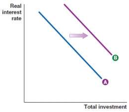 Which of the following graphs shows what would happen to the investment line if an investment project is expected to earn higher revenues over time? A)    B)    C)    D)   