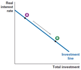 Which of the following graphs shows what would happen to the investment line if the depreciation rate increases? A)    B)    C)    D)   