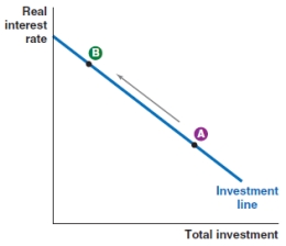 Which of the following graphs shows what would happen to the investment line if the depreciation rate increases? A)    B)    C)    D)   