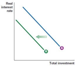 Which of the following graphs shows what would happen to the investment line if the depreciation rate increases? A)    B)    C)    D)   