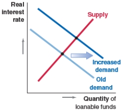Which graph shows the effect of a government budget deficit on the loanable funds market? A)    B)    C)    D)   