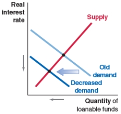 Credible economic forecasts point to a strong possibility of a recession. Which graph shows the expected effect on the loanable funds market? A)    B)    C)    D)   