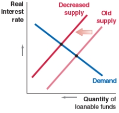 College tuition increases significantly, leading to decreased savings. Which graph shows the expected effect on the loanable funds market? A)    B)    C)    D)   