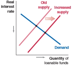 College tuition increases significantly, leading to decreased savings. Which graph shows the expected effect on the loanable funds market? A)    B)    C)    D)   