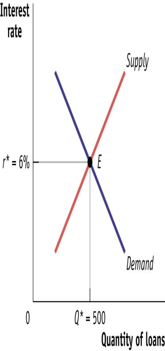 (Figure: The Market for Loanable Funds II)  Use Figure: The Market for Loanable Funds II. A decrease in private savings will shift the supply curve for loanable funds to the _____, causing the neutral real interest rate to _____.   A) left; increase. B) left; increase C) right; decrease. D) right; decrease E) right; increase. F) right; increase G) left; decrease. H) left; decrease