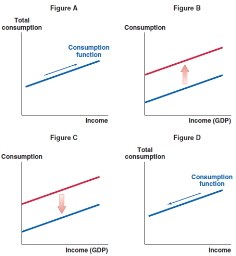 <strong>Which of the following graphs shows the correct effect on the consumption function when there is a decrease in income? </strong> A)Figure A B)Figure B C)Figure C D)Figure D