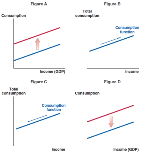 Suppose falling interest rates in Australia discourage saving. What effect does this have on the consumption function in Australia?   A) Figure A B) Figure B C) Figure C D) Figure D