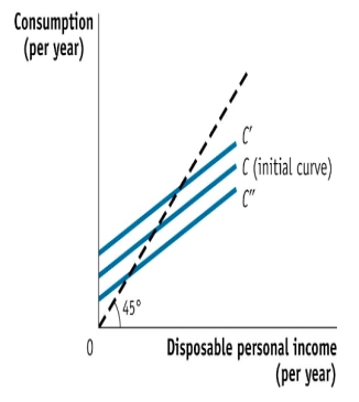 (Figure: Consumption Functions)  Use Figure: Consumption Functions. An economy's consumption function would shift from curve C to curve C when there is a(n) :   A) decrease in wealth B) decrease in wealth. C) decrease in the price level D) decrease in the price level. E) increase in expected incom. F) increase in expected incom G) increase in wealth H) increase in wealth.