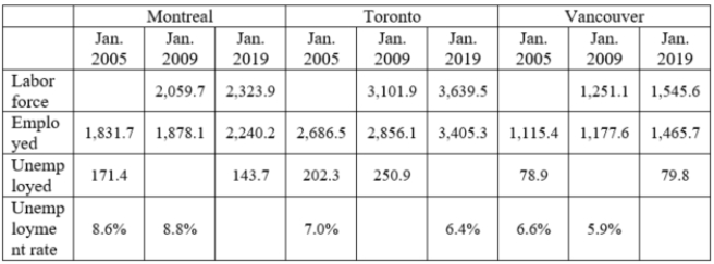 The table shows statistics for three Canadian cities at several different points in time. What was the number of people (in thousands)  in Montreal's labor force in January 2005?   A) 2,003.1 B) 171.4 C) 2,888.8 D) 1,831.7
