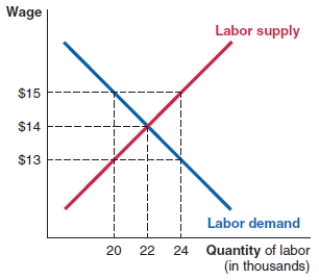 Consider the graph of the labor market shown here. At the wage rate of $15, the number of unemployed people in this market is:   A) 4,000. B) 2,000. C) 22,000. D) zero.