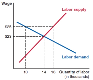 Consider the graph of the labor market shown here. At the wage rate of $23:   A) there are 6,000 people who cannot get jobs in this market. B) the number of unemployed people in this market is zero. C) there is a labor shortage of 2,000 workers. D) there is a labor surplus of 4,000 workers.