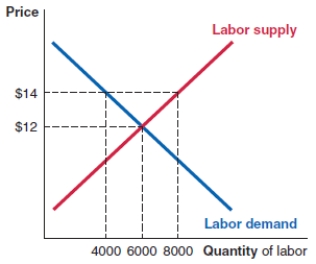 Consider the labor market shown here. If an efficiency wage of $14 is instituted in this market, the number of workers willing to work will:   A) increase by 4,000. B) decrease by 2,000. C) increase by 2,000. D) decrease by 4,000.