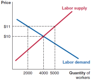 Suppose that the graph depicts the labor market for personal care aides in Morgantown, West Virginia. If the government enacts a minimum wage of $11, the number of employed workers:   A) is zero. B) falls by 1,000. C) rises by 1,000. D) falls by 2,000.