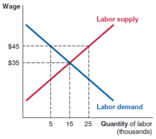Consider the labor market shown here. If an efficiency wage of $45 is instituted, the number of workers who are:   A) willing to work will rise by 5,000. B) employed will rise by 5,000. C) unemployed will fall by 10,000. D) willing to work will rise by 10,000.