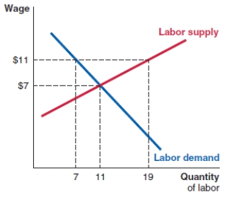 Consider the labor market shown here. Suppose the government enacts a minimum wage of $11. Answer the following questions: (a) How many workers are employed after implementation of the minimum wage? (b) How many workers are available to work after the minimum wage is implemented? (c) After implementation of the minimum wage, does the number of employed workers increase or decrease? By how many workers? (d) After implementation of the minimum wage, does the number of workers who are willing to work increase or decrease? By how many workers?   