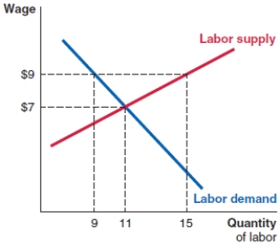 Consider the labor market shown here. Suppose the government enacts a minimum wage of $9. Using this figure, answer the following questions: (a) How many workers are employed after implementation of the minimum wage? (b) How many workers are available to work after the minimum wage is implemented? (c) After implementation of the minimum wage, does the number of employed workers increase or decrease? By how many workers?   