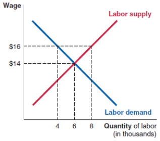 Consider the labor market shown here. Suppose the government enacts a minimum wage of $16. Using this figure, answer the following questions: (a) How many workers are employed after implementation of the minimum wage? (b) How many workers are available to work after the minimum wage is implemented? (c) After implementation of the minimum wage, does the number of workers who are willing to work increase or decrease? By how many workers?   