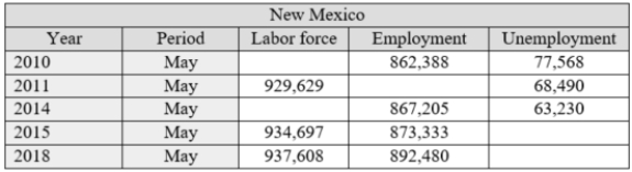 The table shows labor market statistics for New Mexico. Using this table, answer the questions below: (a) What is New Mexico's labor force in May 2010? (b) What is the number of employed people in New Mexico in May 2011? (c) What is the unemployment rate in New Mexico in May 2018? (d) Based on the data shown here, in which month and year did New Mexico have the highest unemployment rate?   
