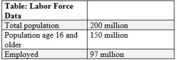 (Table: Labor Force Data)  Suppose the labor force participation rate is 70%. The labor force is equal to _____ million.   A) 1,200. B) 1,200 C) 50. D) 50 E) 105. F) 105 G) 400. H) 400