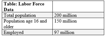 (Table: Labor Force Data)  Suppose the labor force participation rate is 70%. The number of unemployed adults is _____ million.   A) 8. B) 8 C) 53. D) 53 E) 103. F) 103 G) 50 H) 50.