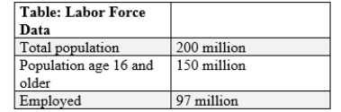 (Table: Labor Force Data)  If the labor force participation rate is 70%, the unemployment rate is _____.   A) 7.6% B) 7.6%. C) 5% D) 5%. E) 4% F) 4%. G) 3%. H) 3%